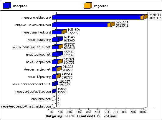 Outgoing feeds (innfeed) by volume