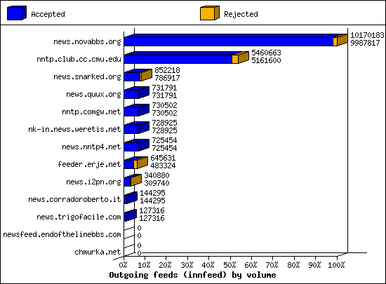 Outgoing feeds (innfeed) by volume