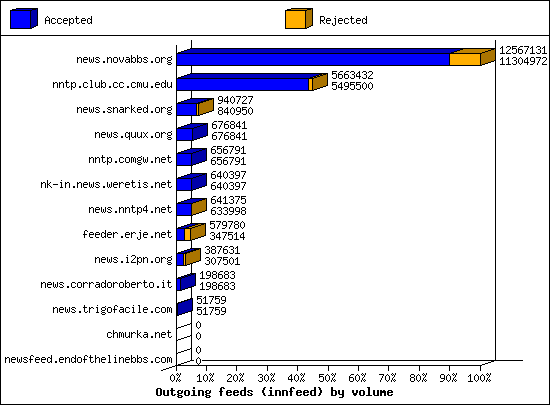 Outgoing feeds (innfeed) by volume