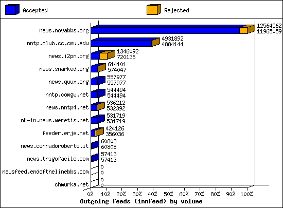 Outgoing feeds (innfeed) by volume