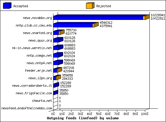 Outgoing feeds (innfeed) by volume