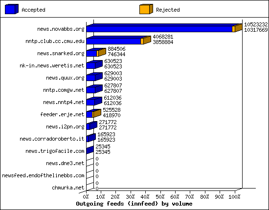 Outgoing feeds (innfeed) by volume