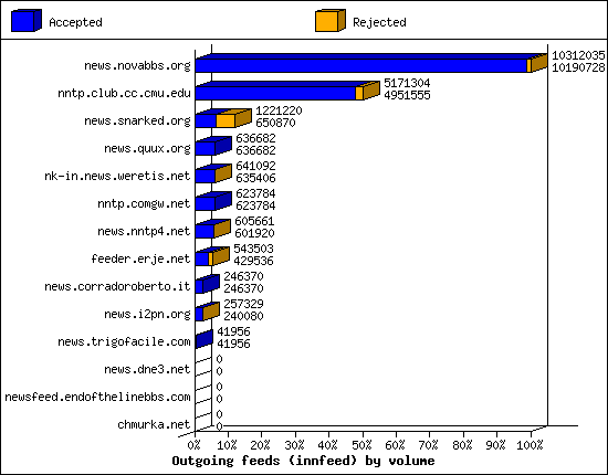 Outgoing feeds (innfeed) by volume
