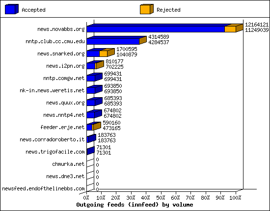 Outgoing feeds (innfeed) by volume