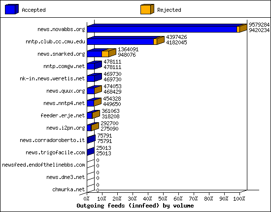 Outgoing feeds (innfeed) by articles