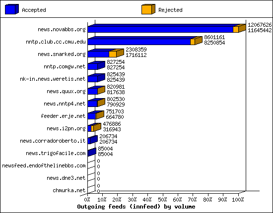 Outgoing feeds (innfeed) by volume
