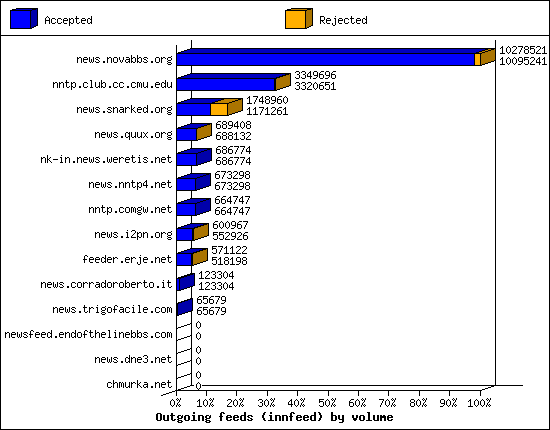 Outgoing feeds (innfeed) by volume