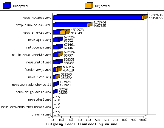 Outgoing feeds (innfeed) by volume