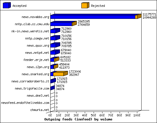 Incoming volume received by server