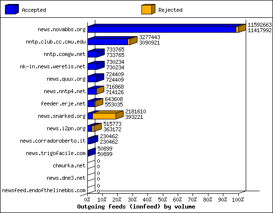 Outgoing feeds (innfeed) by volume