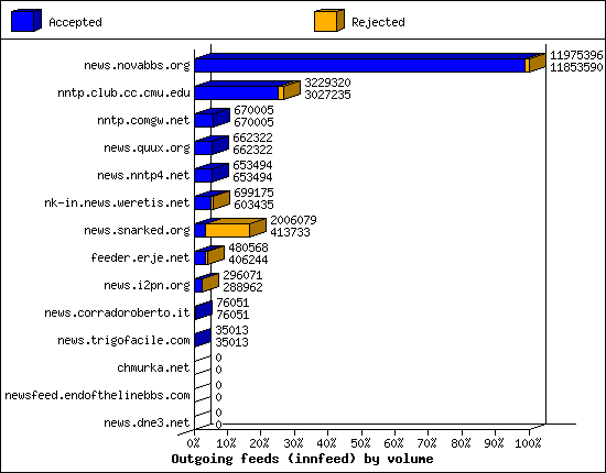 Outgoing feeds (innfeed) by volume