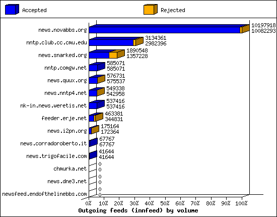 Outgoing feeds (innfeed) by volume