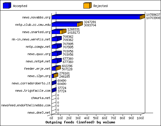 Outgoing feeds (innfeed) by volume
