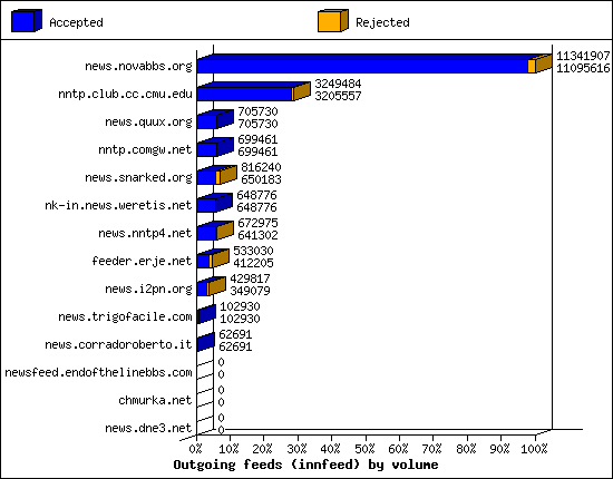 Outgoing feeds (innfeed) by volume