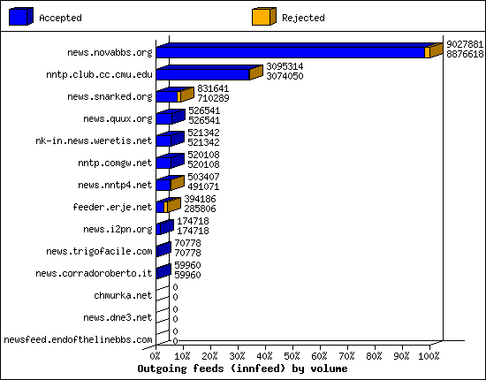 Outgoing feeds (innfeed) by volume