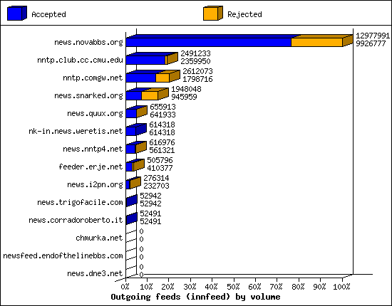 Outgoing feeds (innfeed) by volume