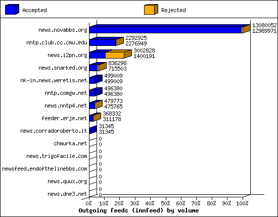 Outgoing feeds (innfeed) by volume