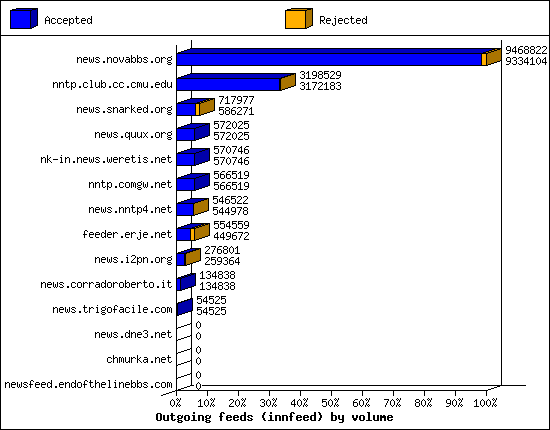 Outgoing feeds (innfeed) by volume