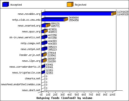 Outgoing feeds (innfeed) by volume