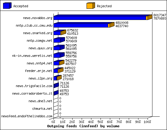 Outgoing feeds (innfeed) by volume