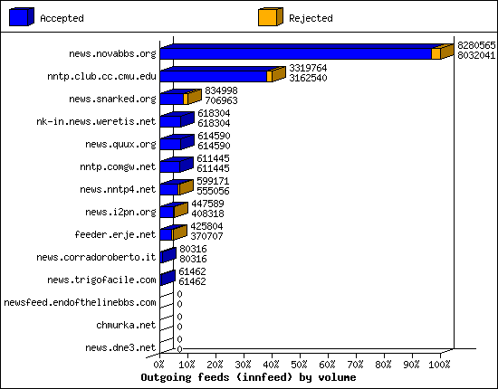 Outgoing feeds (innfeed) by volume