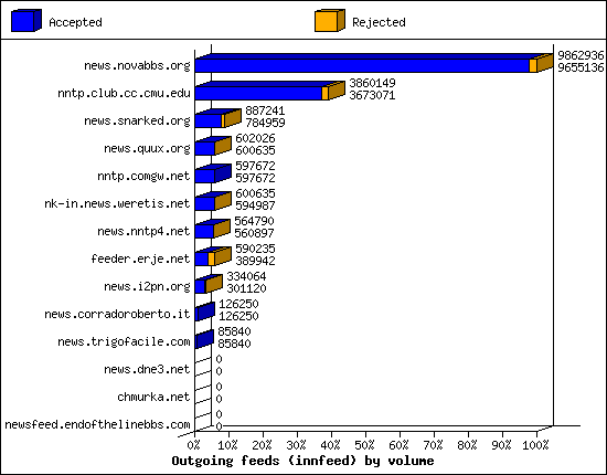 Outgoing feeds (innfeed) by volume