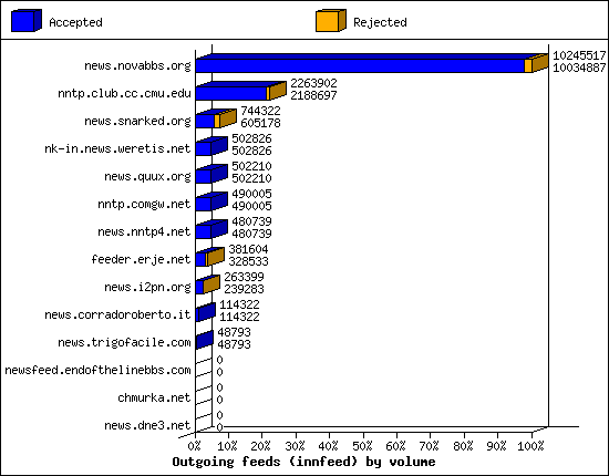 Outgoing feeds (innfeed) by volume