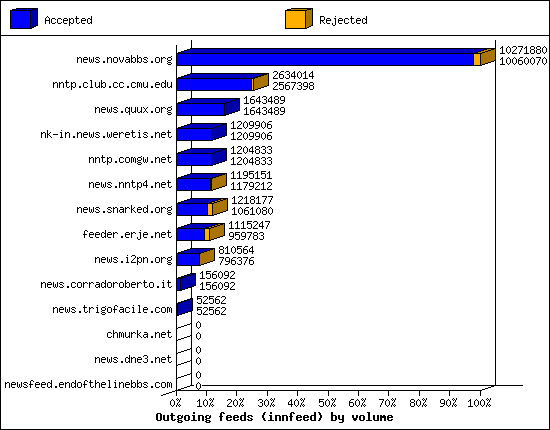 Outgoing feeds (innfeed) by volume