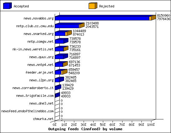 Outgoing feeds (innfeed) by volume