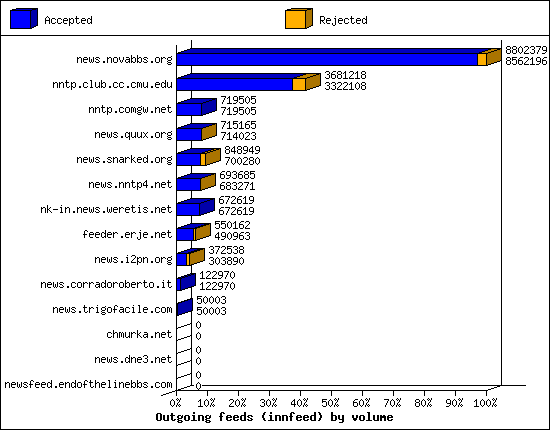 Outgoing feeds (innfeed) by volume