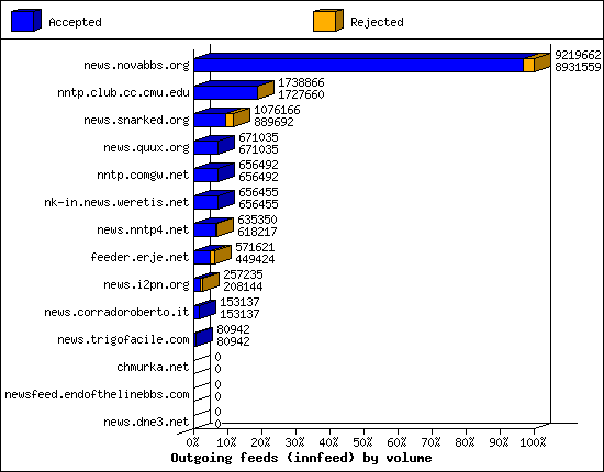 Outgoing feeds (innfeed) by volume