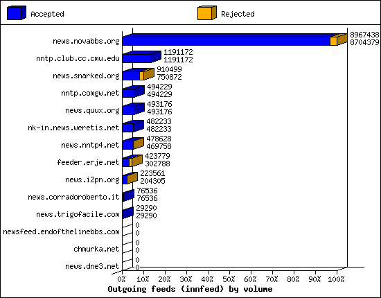 Outgoing feeds (innfeed) by volume