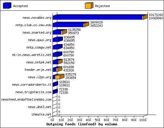 Outgoing feeds (innfeed) by volume