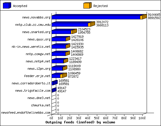 Outgoing feeds (innfeed) by volume