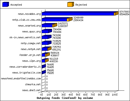 Outgoing feeds (innfeed) by volume