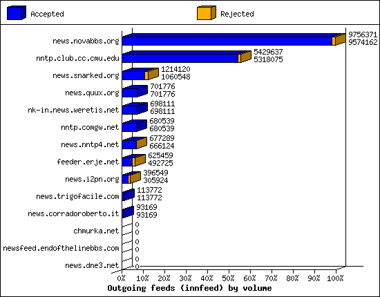 Outgoing feeds (innfeed) by volume