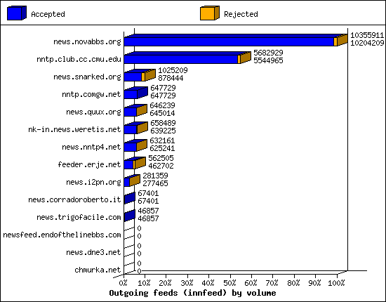 Outgoing feeds (innfeed) by volume