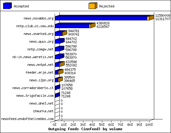 Outgoing feeds (innfeed) by volume