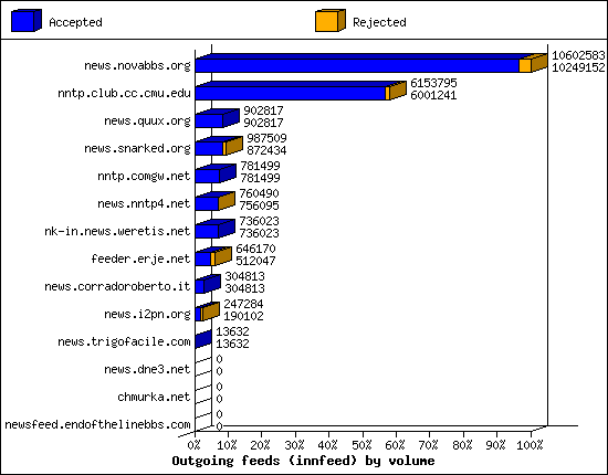 Outgoing feeds (innfeed) by volume