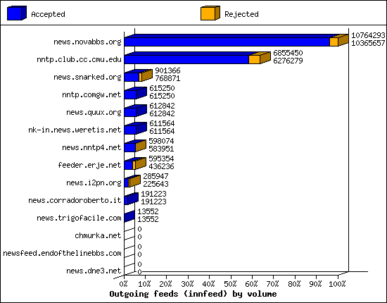 Outgoing feeds (innfeed) by volume