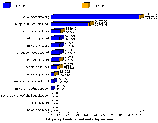 Outgoing feeds (innfeed) by volume