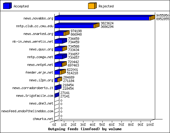 Outgoing feeds (innfeed) by volume