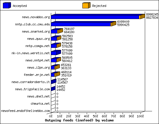 Outgoing feeds (innfeed) by volume