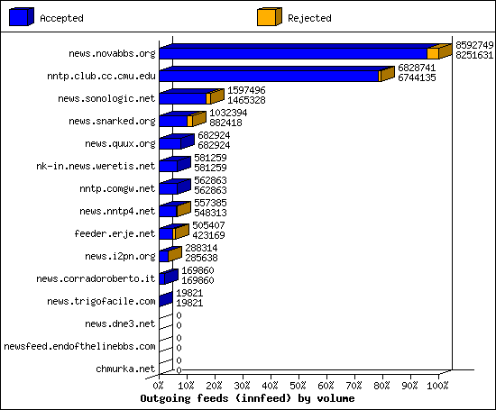 Outgoing feeds (innfeed) by volume