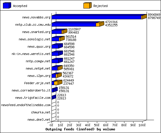 Outgoing feeds (innfeed) by volume