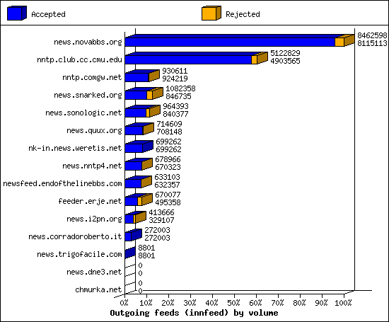 Outgoing feeds (innfeed) by volume