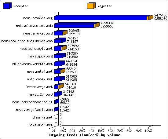 Outgoing feeds (innfeed) by volume