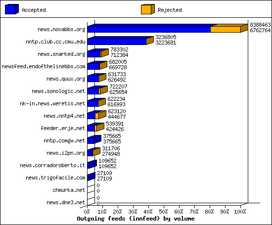 Outgoing feeds (innfeed) by volume