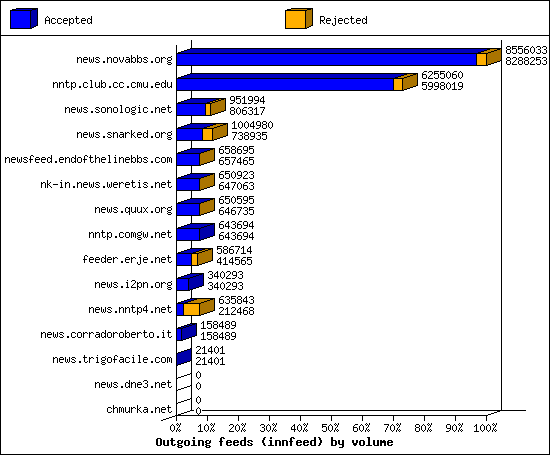 Outgoing feeds (innfeed) by volume