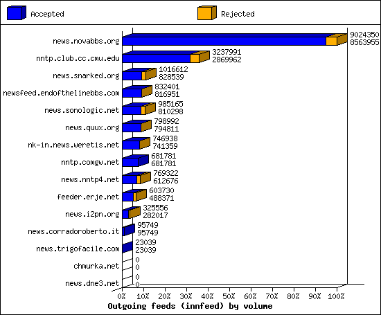 Outgoing feeds (innfeed) by volume